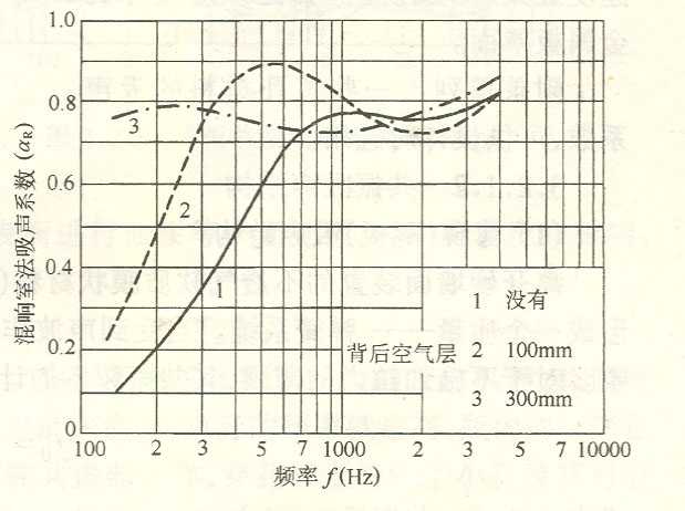 吸声材料与结构整理资料