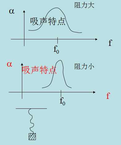 吸声材料与结构整理资料