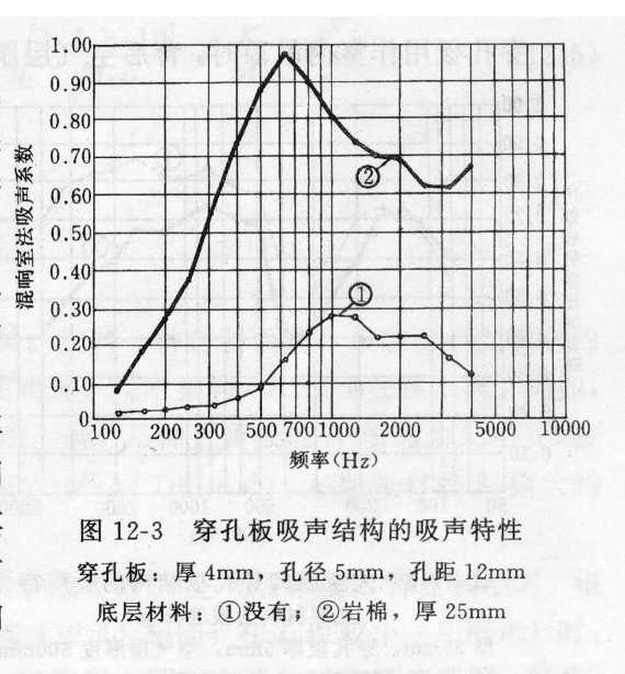 吸声材料与结构整理资料