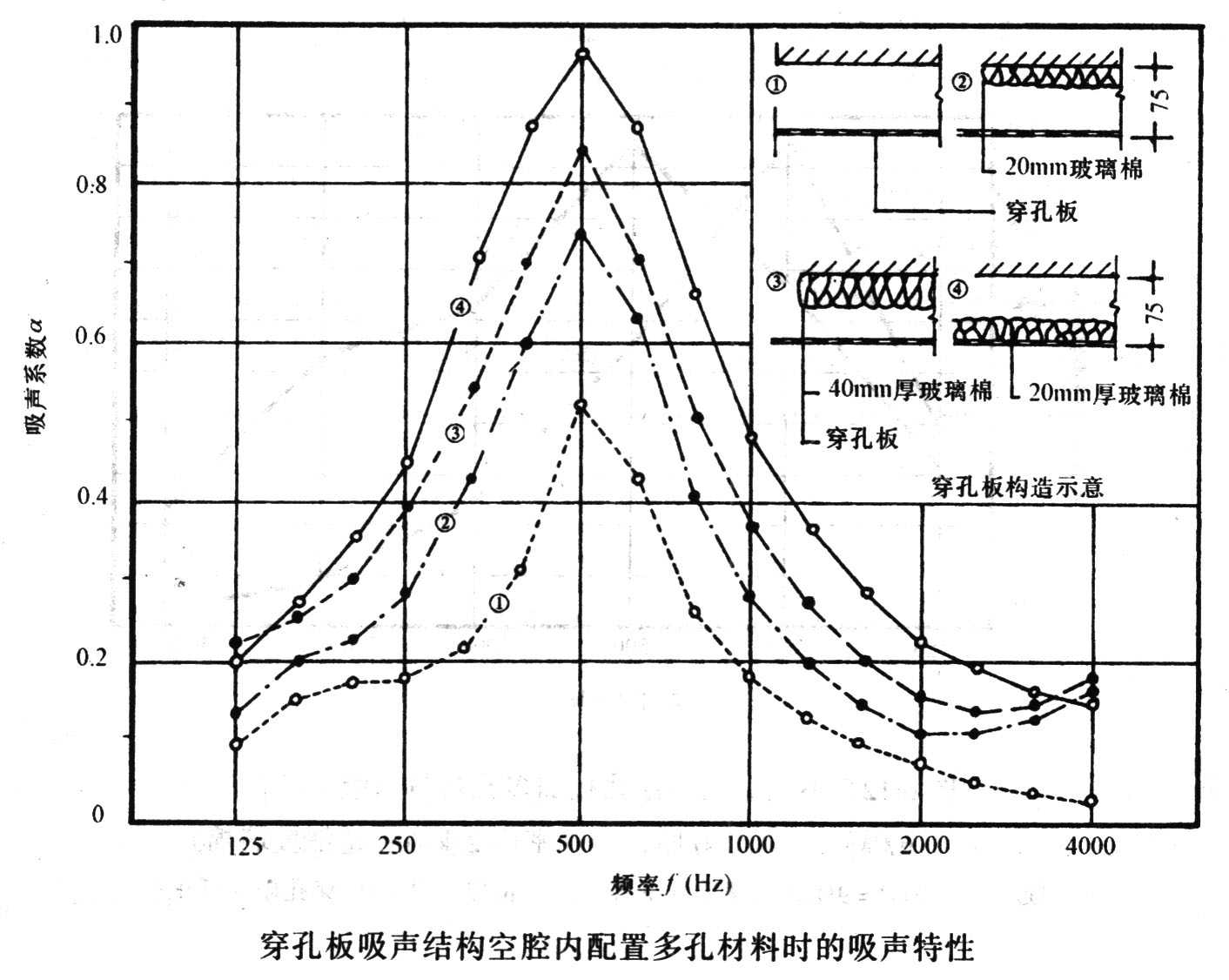 吸声材料与结构整理资料