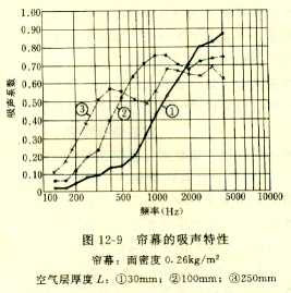 吸声材料与结构整理资料